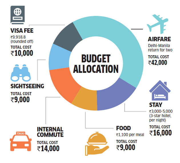 Budget Allocation