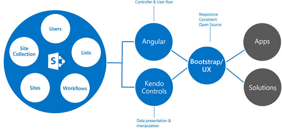 Sharepoint Development